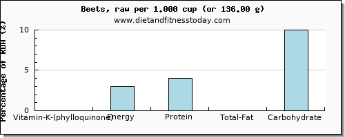 vitamin k (phylloquinone) and nutritional content in vitamin k in beets